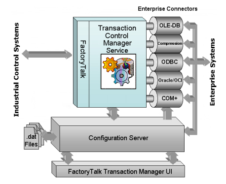 Factory Talk Transaction Manager Architecture